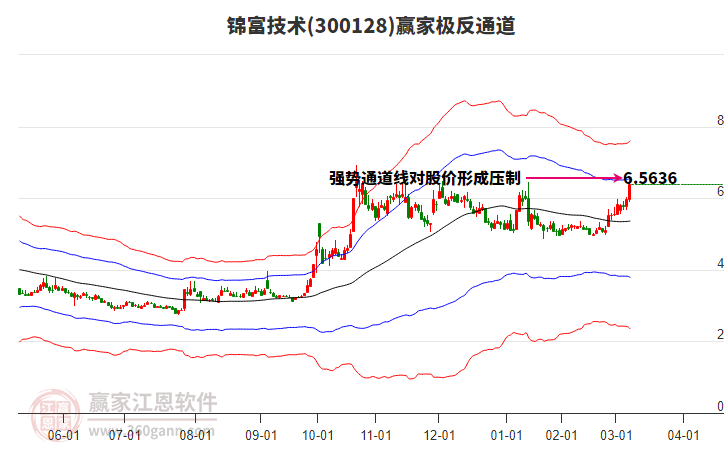 300128錦富技術(shù)贏家極反通道工具