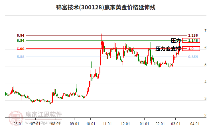 300128錦富技術(shù)黃金價格延伸線工具