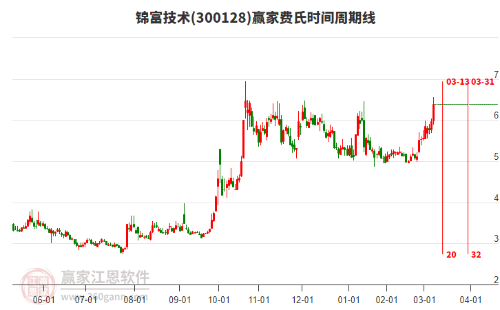 300128錦富技術(shù)費氏時間周期線工具