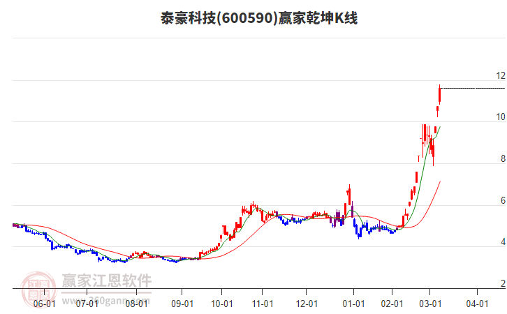 600590泰豪科技贏家乾坤K線工具