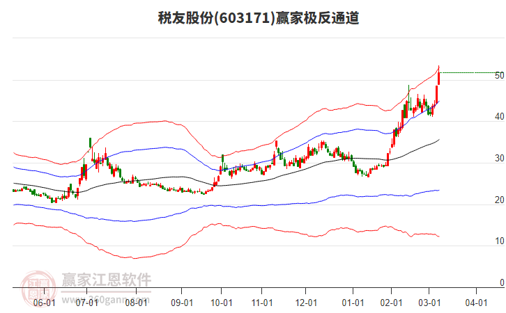 603171稅友股份贏家極反通道工具