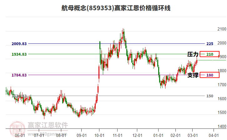 航母概念江恩價(jià)格循環(huán)線工具
