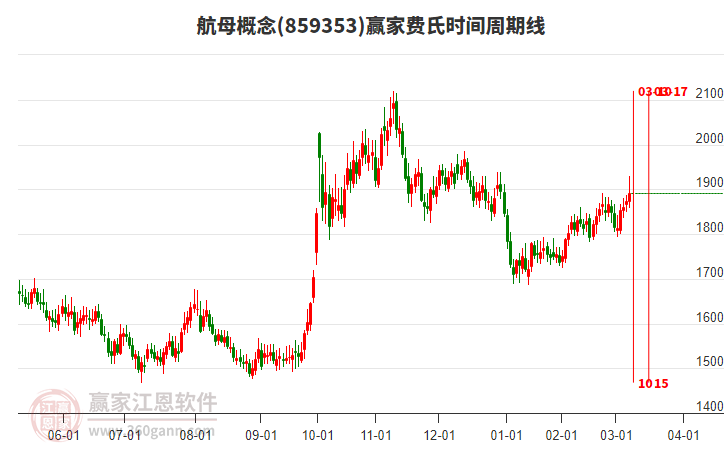 航母概念費(fèi)氏時(shí)間周期線工具