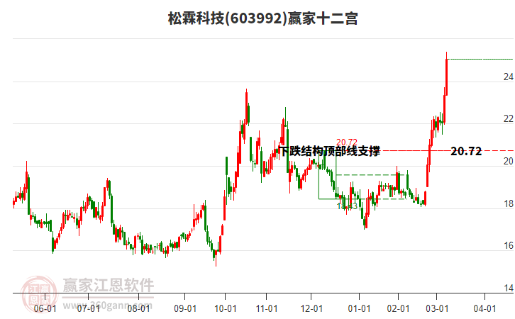 603992松霖科技贏家十二宮工具 603992松霖科技贏家十二宮工具