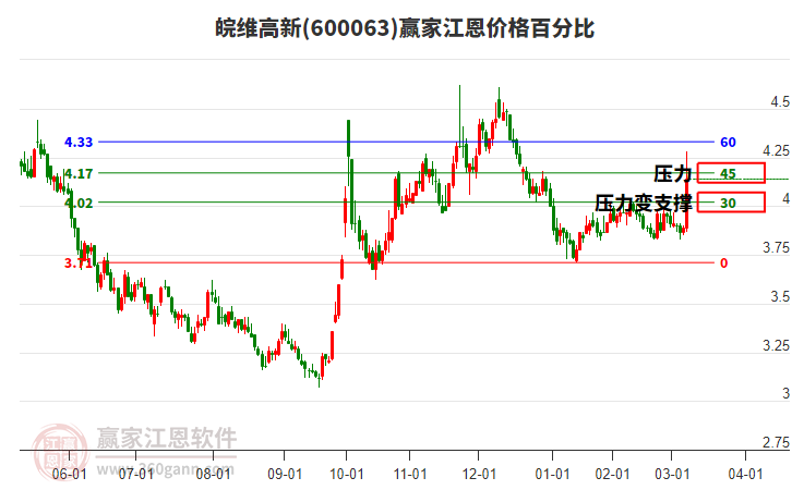 600063皖維高新江恩價(jià)格百分比工具 600063皖維高新江恩價(jià)格百分比工具