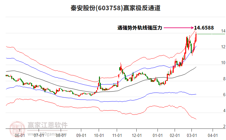 603758秦安股份贏家極反通道工具