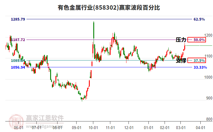 有色金屬行業(yè)波段百分比工具