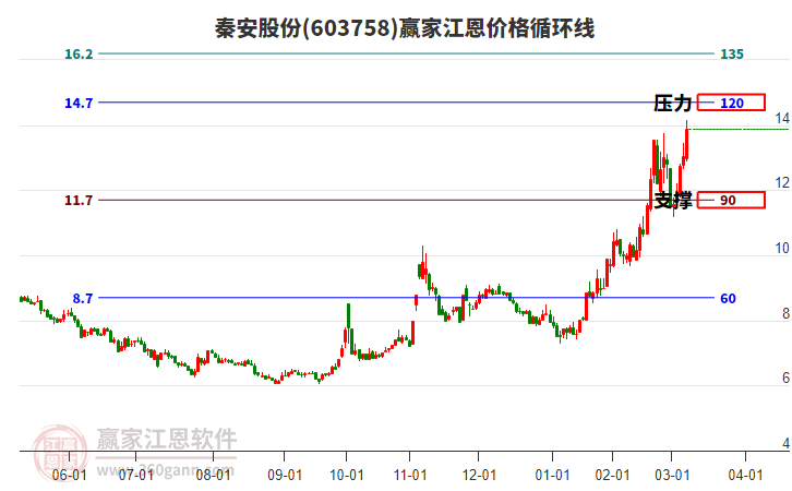 603758秦安股份江恩價格循環(huán)線工具