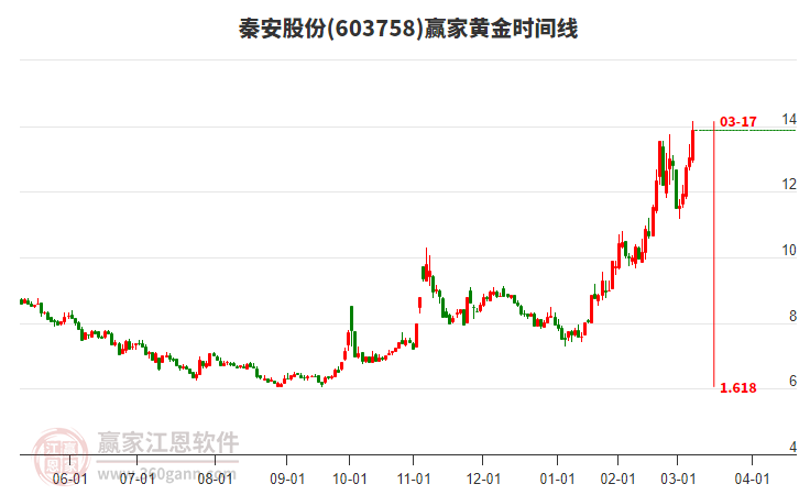 603758秦安股份黃金時間周期線工具