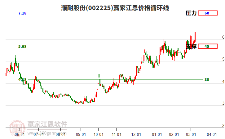 002225濮耐股份江恩價(jià)格循環(huán)線(xiàn)工具