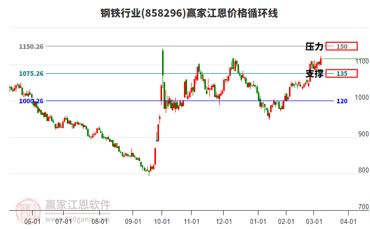 鋼鐵行業(yè)江恩價格循環(huán)線工具 鋼鐵行業(yè)江恩價格循環(huán)線工具