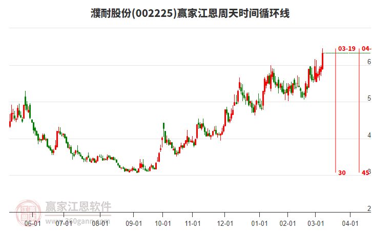 002225濮耐股份江恩周天時(shí)間循環(huán)線(xiàn)工具