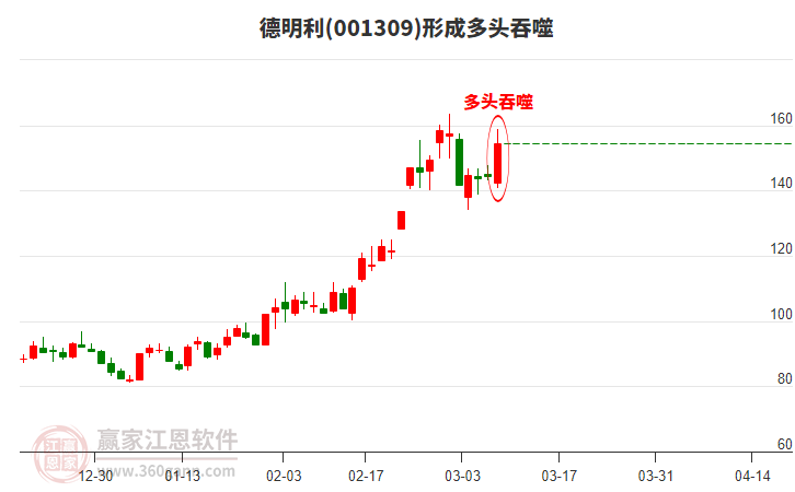 德明利形成陽包陰組合形態(tài) 德明利形成陽包陰組合形態(tài)
