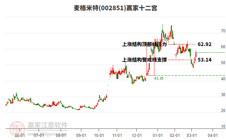 002851麥格米特贏家十二宮工具