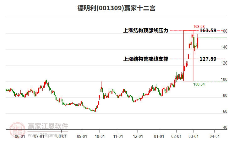 001309德明利贏家十二宮工具 001309德明利贏家十二宮工具