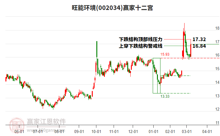 002034旺能環(huán)境贏家十二宮工具 002034旺能環(huán)境贏家十二宮工具