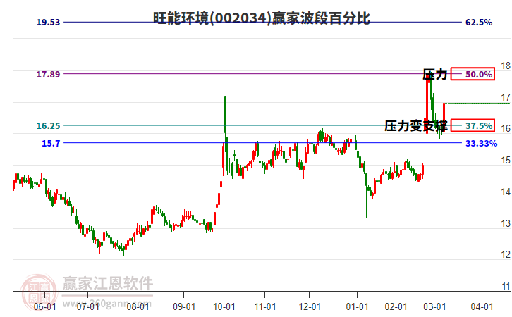 002034旺能環(huán)境波段百分比工具 002034旺能環(huán)境波段百分比工具
