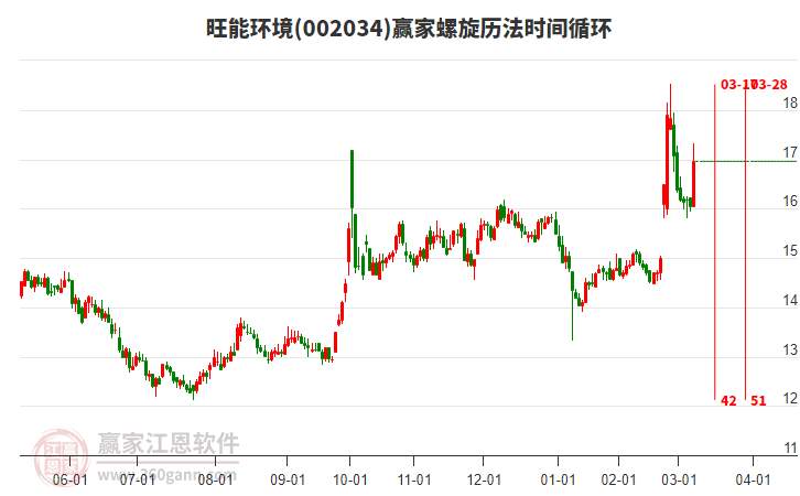 002034旺能環(huán)境螺旋歷法時間循環(huán)工具 002034旺能環(huán)境螺旋歷法時間循環(huán)工具