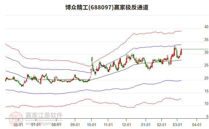 688097博眾精工贏家極反通道工具
