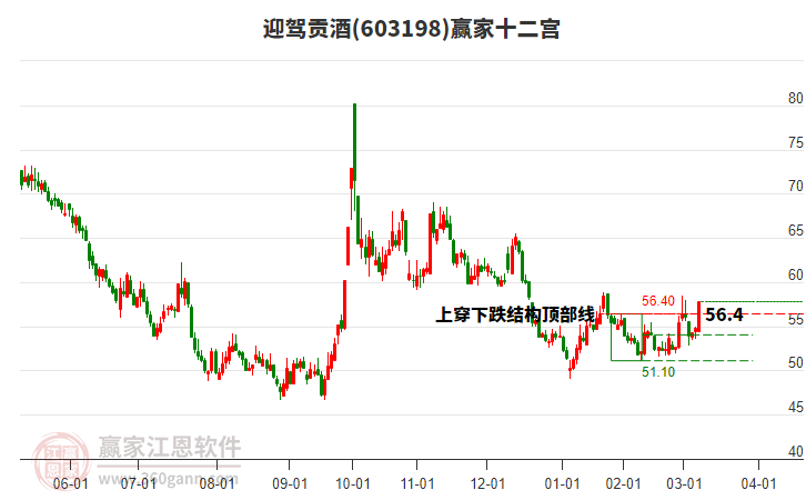 603198迎駕貢酒贏家十二宮工具