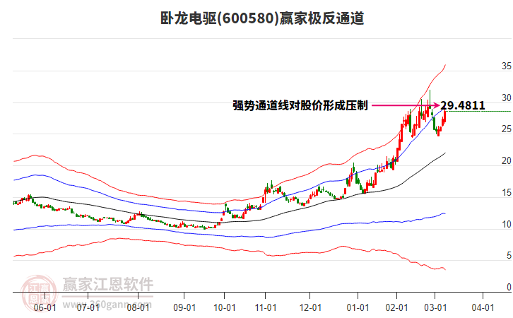 600580臥龍電驅(qū)贏家極反通道工具 600580臥龍電驅(qū)贏家極反通道工具