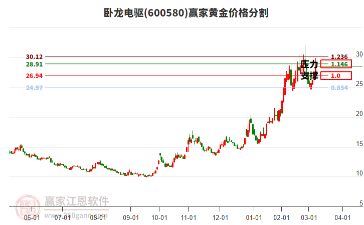 600580臥龍電驅(qū)黃金價(jià)格分割工具 600580臥龍電驅(qū)黃金價(jià)格分割工具