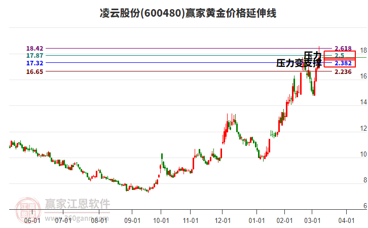 600480凌云股份黃金價(jià)格延伸線工具