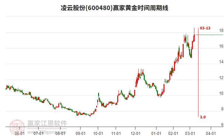 600480凌云股份黃金時(shí)間周期線工具