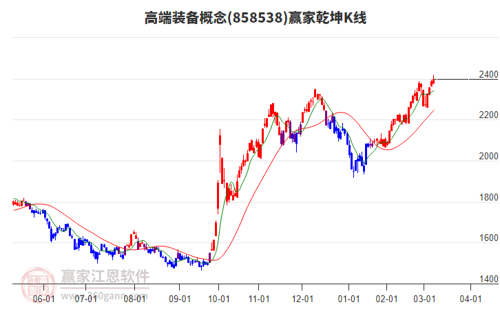 858538高端裝備贏家乾坤K線工具 858538高端裝備贏家乾坤K線工具