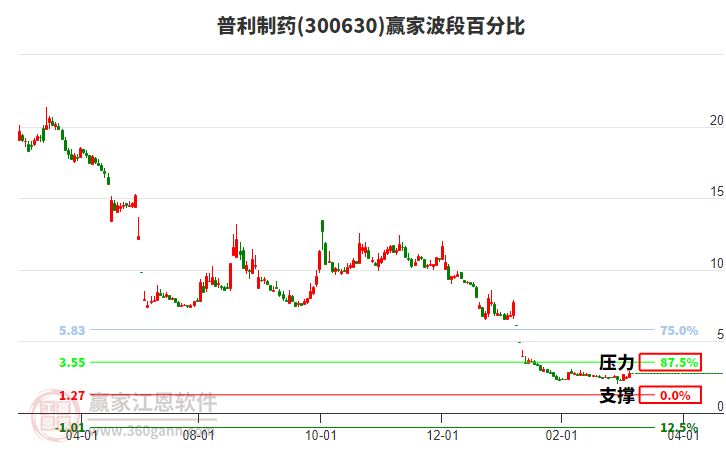 300630普利制藥波段百分比工具