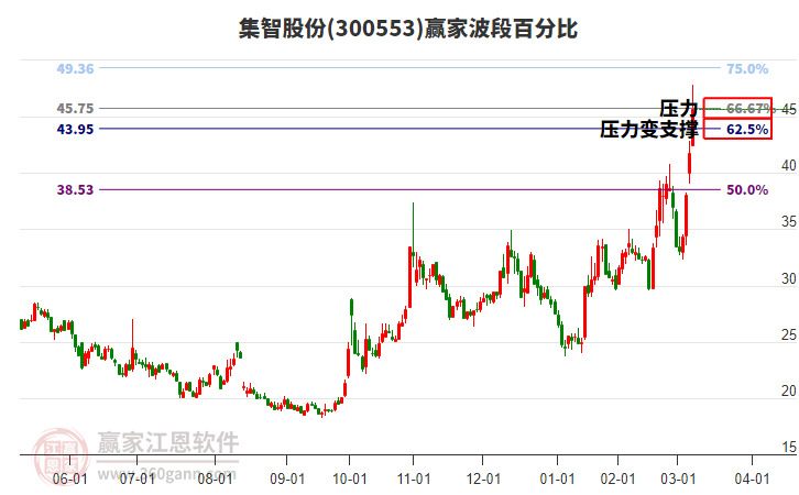 300553集智股份波段百分比工具