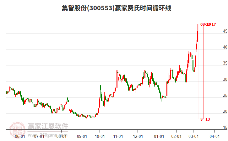 300553集智股份費(fèi)氏時(shí)間循環(huán)線工具