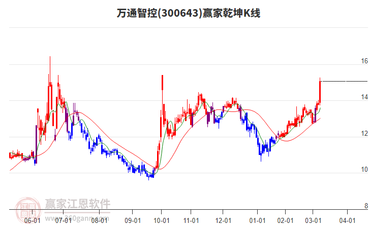 300643萬(wàn)通智控贏(yíng)家乾坤K線(xiàn)工具