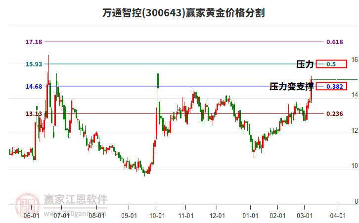300643萬(wàn)通智控黃金價(jià)格分割工具