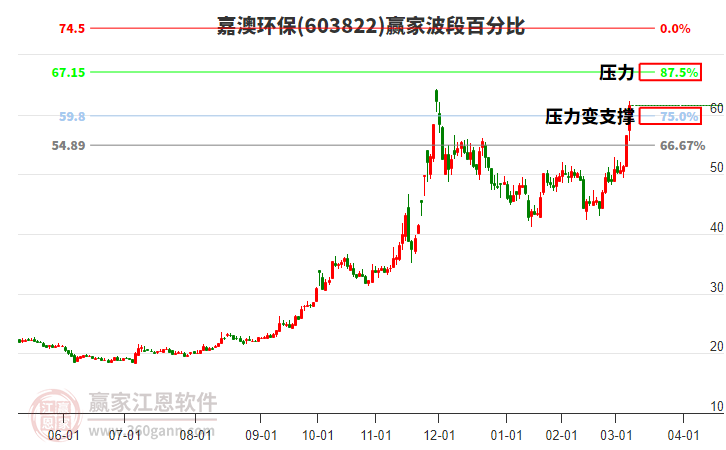603822嘉澳環(huán)保波段百分比工具