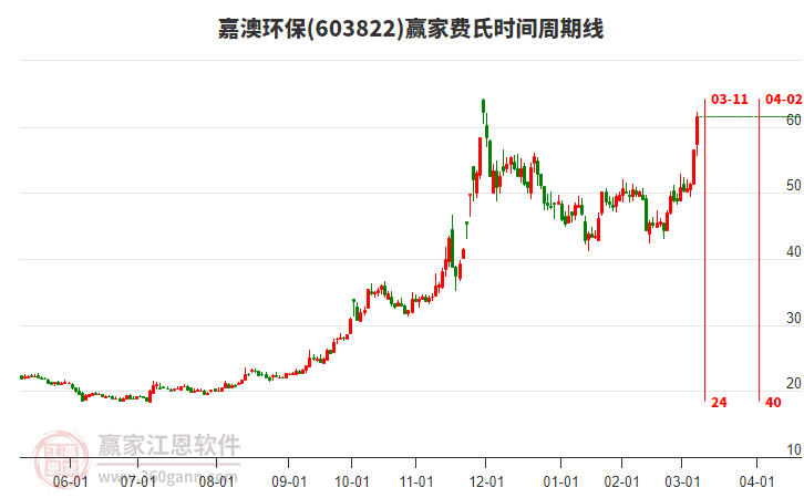 603822嘉澳環(huán)保費氏時間周期線工具