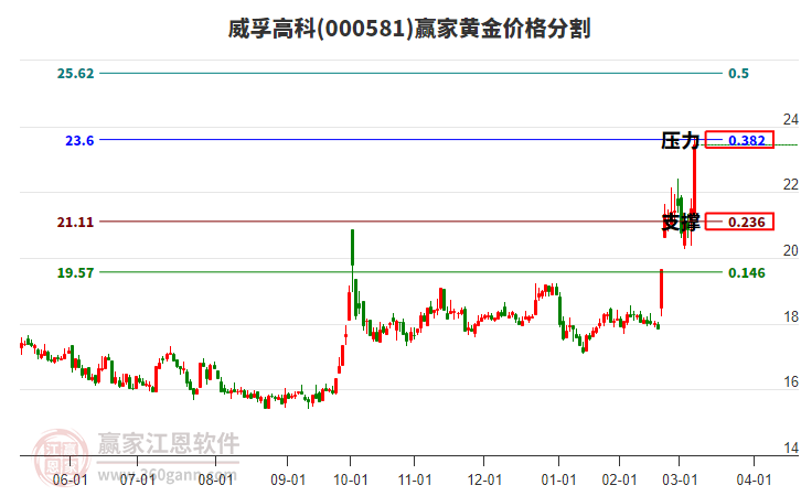 000581威孚高科黃金價格分割工具 000581威孚高科黃金價格分割工具