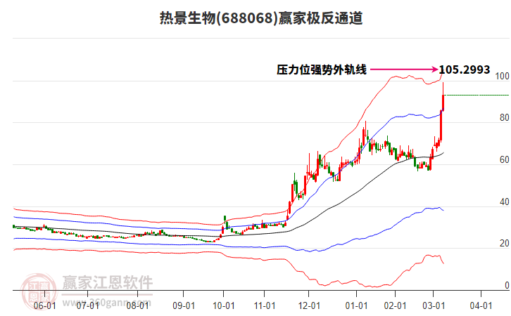 688068熱景生物贏家極反通道工具