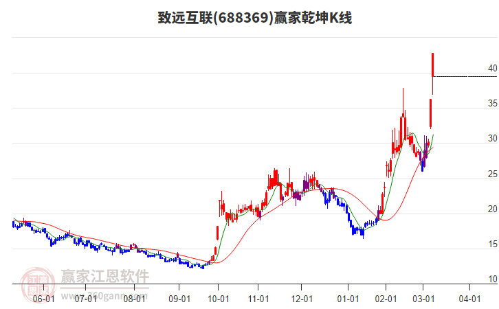 688369致遠(yuǎn)互聯(lián)贏家乾坤K線工具 688369致遠(yuǎn)互聯(lián)贏家乾坤K線工具