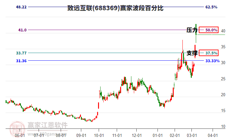 688369致遠(yuǎn)互聯(lián)波段百分比工具 688369致遠(yuǎn)互聯(lián)波段百分比工具