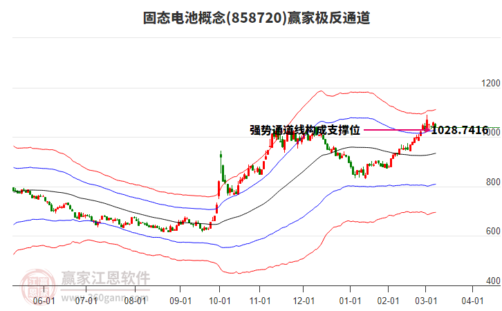 858720固態(tài)電池贏家極反通道工具