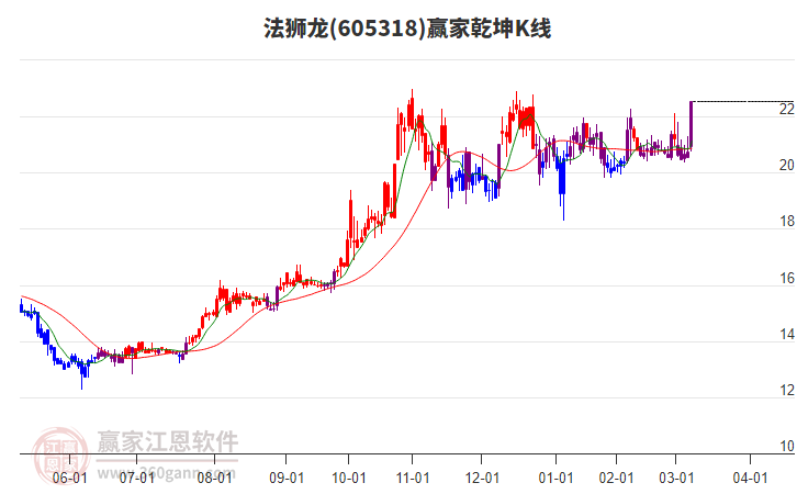 605318法獅龍贏家乾坤K線工具