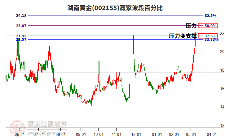 002155湖南黃金波段百分比工具