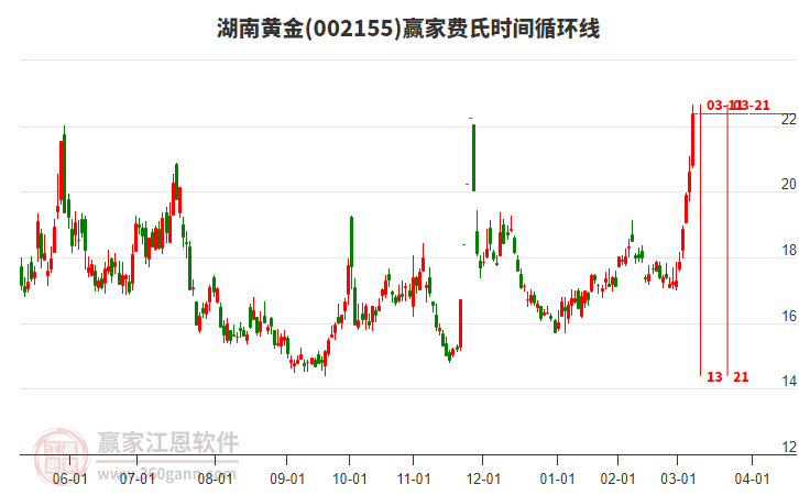 002155湖南黃金費(fèi)氏時(shí)間循環(huán)線工具