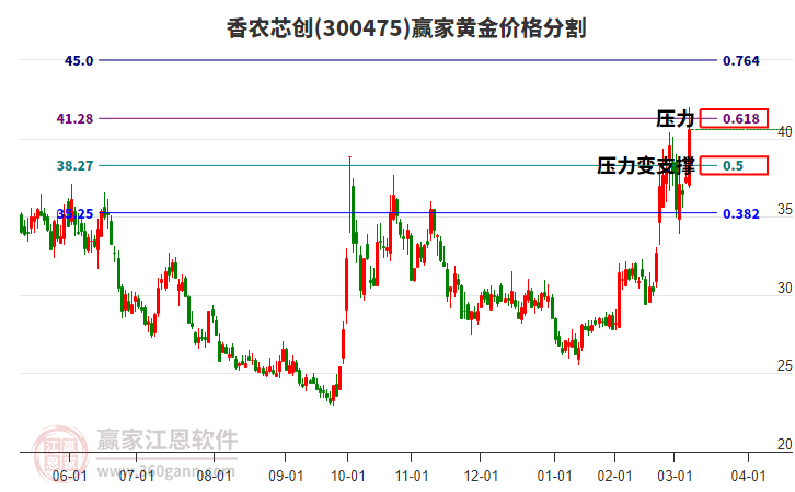 300475香農(nóng)芯創(chuàng)黃金價(jià)格分割工具