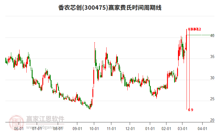 300475香農(nóng)芯創(chuàng)費(fèi)氏時(shí)間周期線工具