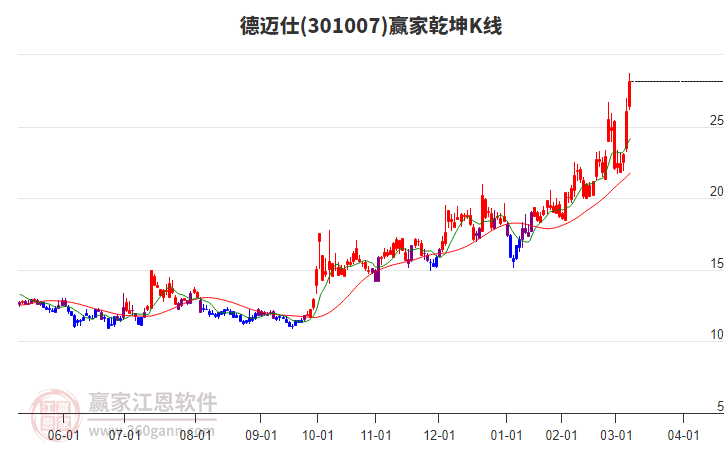 301007德邁仕贏家乾坤K線工具 301007德邁仕贏家乾坤K線工具