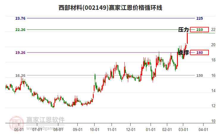 002149西部材料江恩價格循環(huán)線工具 002149西部材料江恩價格循環(huán)線工具