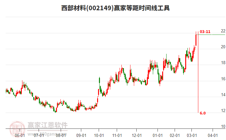 002149西部材料等距時間周期線工具 002149西部材料等距時間周期線工具
