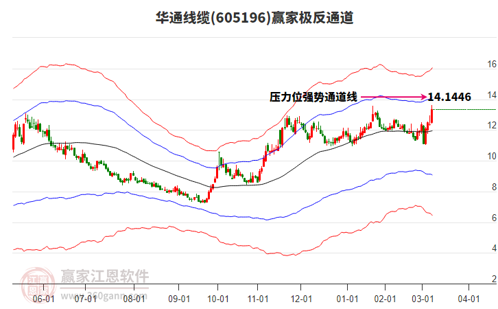 605196華通線纜贏家極反通道工具
